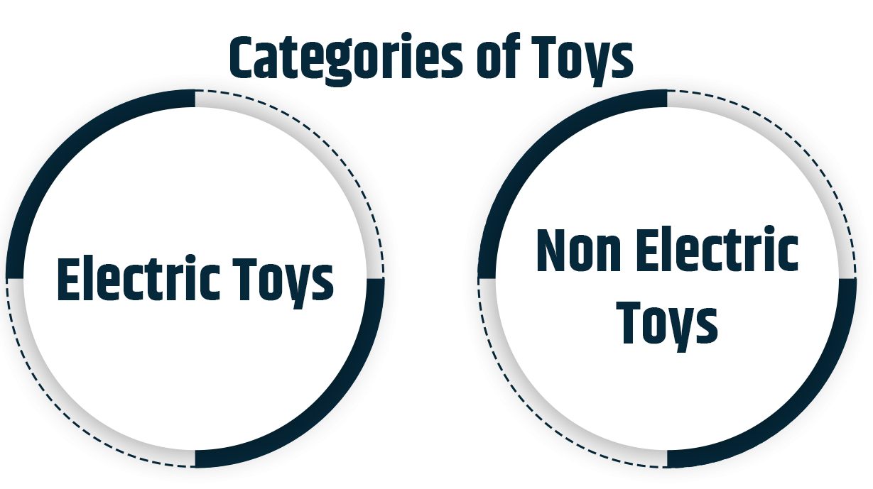 there are two types of BIS Standard first for Electric toys and second for non-electric toys